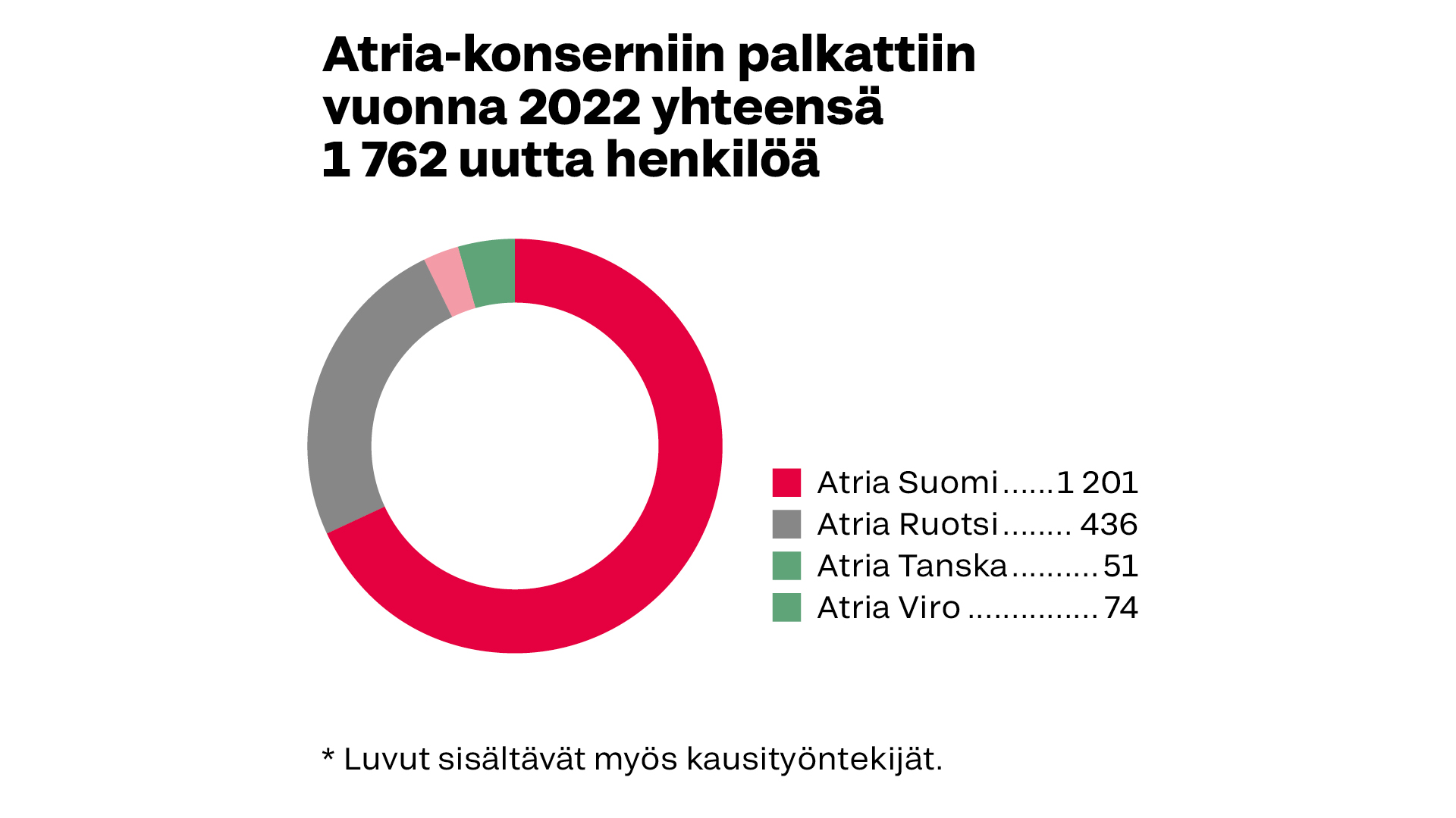 Atria-konserniin palkattiin vuonna 2022 yhteensä 1762 uutta henkilöä, joista Suomeen 1201, Ruotsiin 436, Tanskaan 51 ja Viroon 74; luvut sisältävät myös kausityöntekijät.