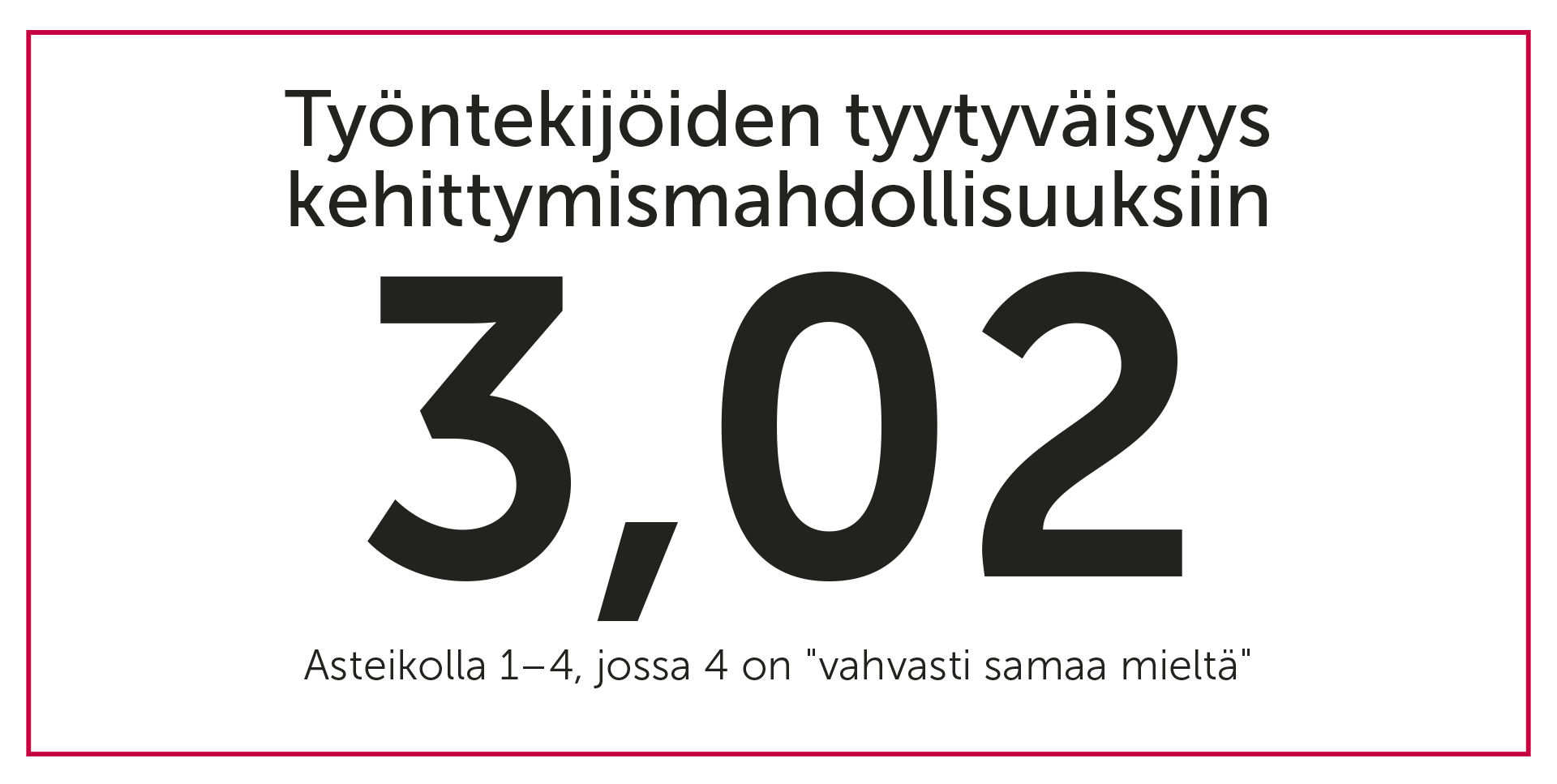 Työntekijöiden tyytyväisyys kehittymismahdollisuuksiin: 3,02 asteikolla 1–4, jossa 4 on "vahvasti samaa mieltä".